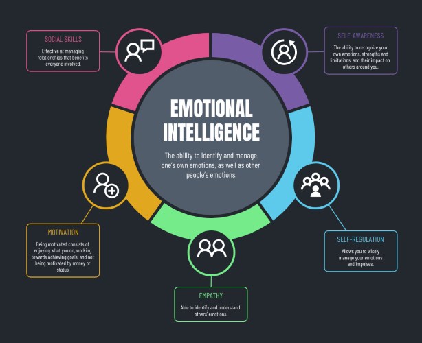 emotional intelligence at work